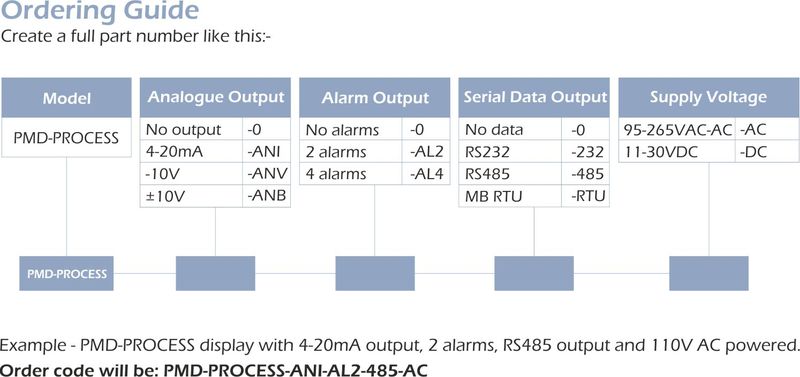 PMD-PROCESS Voltage Current Input Panel Mounting Display specifications 2